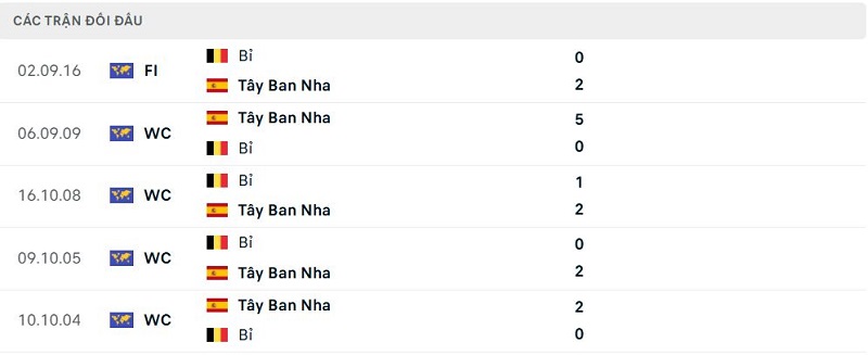 Lịch sử đối đầu Tây Ban Nha vs Bỉ Lịch sử đối đầu Tây Ban Nha vs Bỉ
