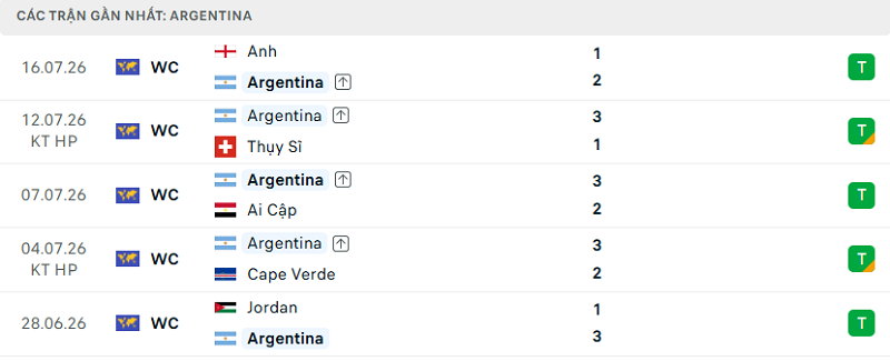 Phong độ Argentina 5 trận đã qua Phong độ Argentina 5 trận đã qua