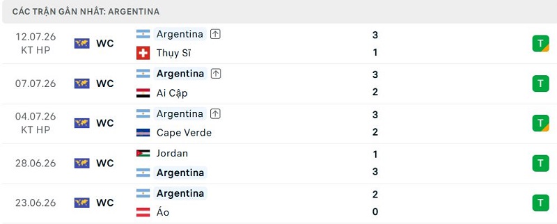 Phong độ Argentina 5 trận đã qua Phong độ Argentina 5 trận đã qua