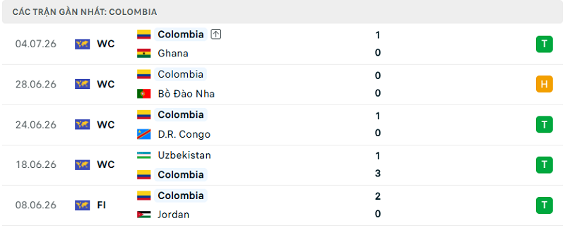 Phong độ Colombia 5 trận đã qua Phong độ Colombia 5 trận đã qua