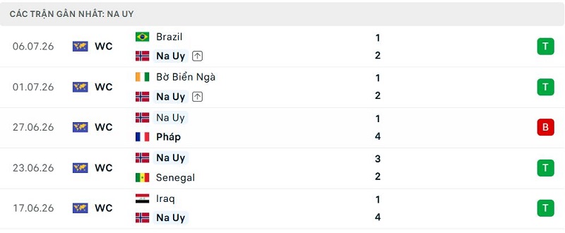 Phong độ Na Uy 5 trận đã qua Phong độ Na Uy 5 trận đã qua