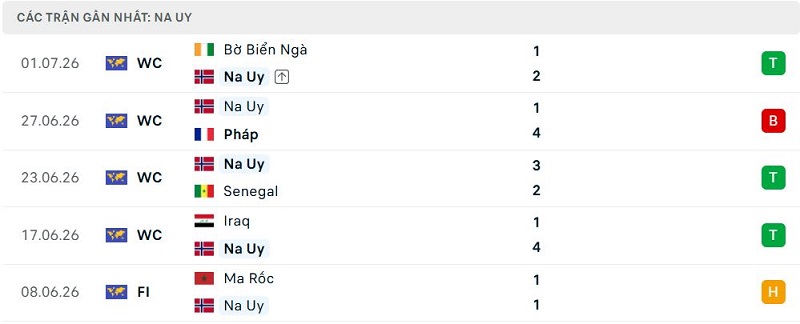 Phong độ Na Uy 5 trận đã qua