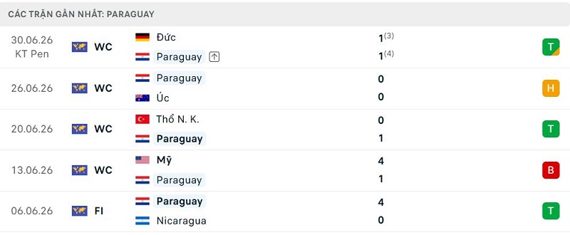 Phong độ Paraguay 5 trận đã qua Phong độ Paraguay 5 trận đã qua