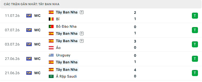 Phong độ Tây Ban Nha 5 trận đã qua Phong độ Tây Ban Nha 5 trận đã qua