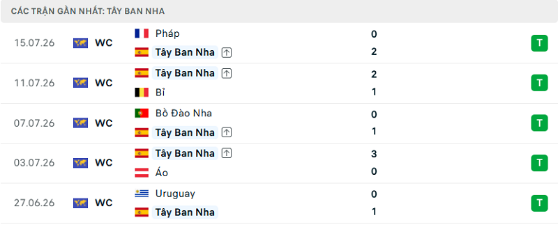 Phong độ Tây Ban Nha 5 trận đã qua Phong độ Tây Ban Nha 5 trận đã qua