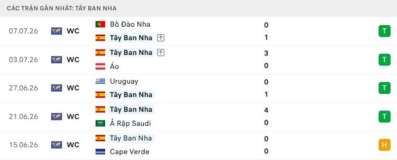 Phong độ Tây Ban Nha 5 trận đã qua Phong độ Tây Ban Nha 5 trận đã qua