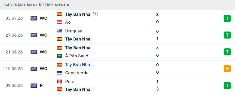 Phong độ Tây Ban Nha 5 trận đã qua